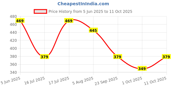 flipkart.com neemans Men Flip Flops neemans Price History Graph from 5 Jun 2025 to 11 Oct 2025