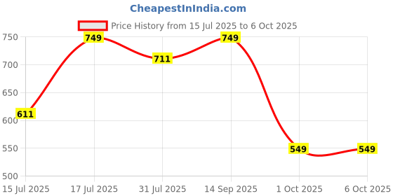 flipkart.com neemans Men Flip Flops neemans Price History Graph from 15 Jul 2025 to 4 Oct 2025