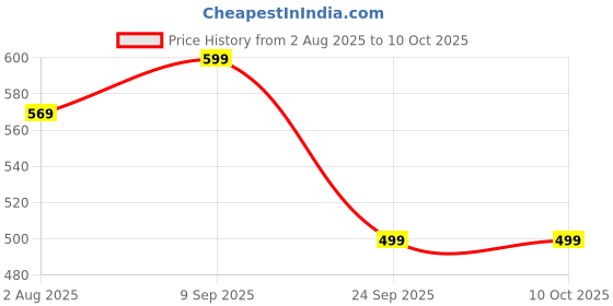 flipkart.com neemans Men Flip Flops neemans Price History Graph from 2 Aug 2025 to 10 Oct 2025