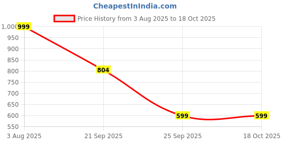 flipkart.com neemans Metallic Square Flats Bellies For Women neemans Price History Graph from 3 Aug 2025 to 18 Oct 2025