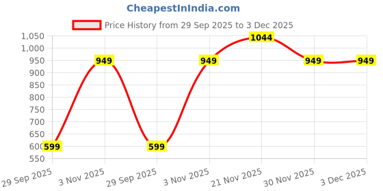 flipkart.com neemans Metallic Square Flats Bellies For Women neemans Price History Graph from 29 Sep 2025 to 2 Dec 2025