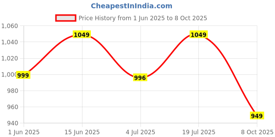 flipkart.com neemans Plush Square Flats Bellies For Women neemans Price History Graph from 1 Jun 2025 to 8 Oct 2025