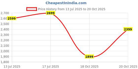 flipkart.com neemans ReLive Knit Mules Loafers For Men neemans Price History Graph from 13 Jul 2025 to 18 Oct 2025