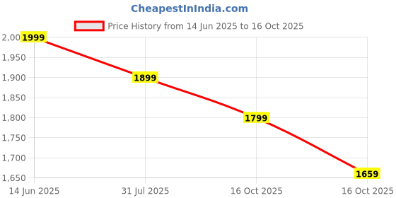 flipkart.com neemans Sneakers, comfort and lightweight Sneakers for men, shoes for men Sneakers For Men neemans Price History Graph from 14 Jun 2025 to 16 Oct 2025