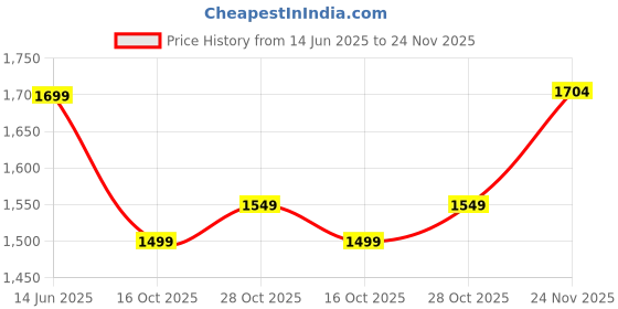 flipkart.com neemans The Brunch Loafers Loafers For Men neemans Price History Graph from 14 Jun 2025 to 24 Nov 2025