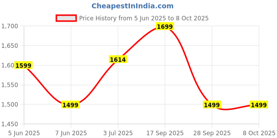flipkart.com neemans The Charmers Loafers For Men neemans Price History Graph from 5 Jun 2025 to 8 Oct 2025
