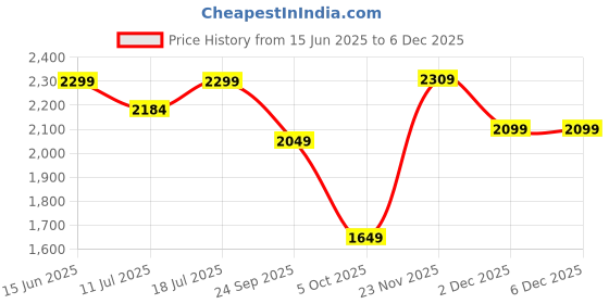 flipkart.com neemans The Luxe Loafers Loafers For Men neemans Price History Graph from 15 Jun 2025 to 4 Dec 2025