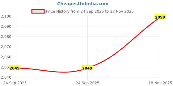 flipkart.com neemans The Luxe Loafers Loafers For Men neemans Price History Graph from 24 Sep 2025 to 18 Nov 2025