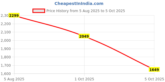 flipkart.com neemans The Luxe Loafers Loafers For Men neemans Price History Graph from 5 Aug 2025 to 5 Oct 2025