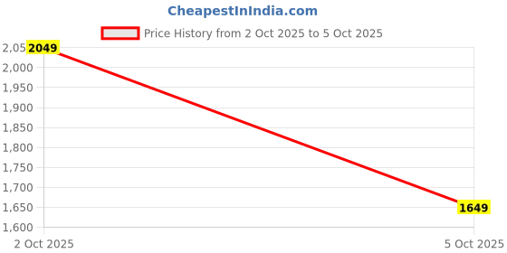 flipkart.com neemans The Luxe Loafers Loafers For Men neemans Price History Graph from 2 Oct 2025 to 5 Oct 2025