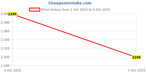 flipkart.com neemans The UrbanRiffs Sneakers for Men|Comfortable and Lightweight|Stylish and Trendy Casuals For Men neemans Price History Graph from 1 Sep 2025 to 2 Oct 2025