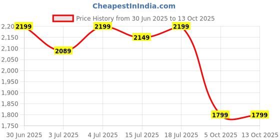 flipkart.com neemans The Weave Loafers Loafers For Men neemans Price History Graph from 30 Jun 2025 to 13 Oct 2025