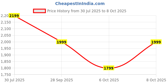 flipkart.com neemans The Weave Loafers Loafers For Men neemans Price History Graph from 30 Jul 2025 to 8 Oct 2025