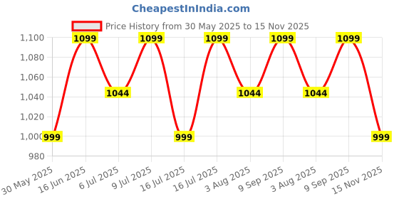 flipkart.com neemans Tread Basics Casual Shoes For Men | Comfortable, Trendy and Premium Sneakers For Men neemans Price History Graph from 30 May 2025 to 15 Nov 2025