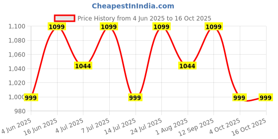 flipkart.com neemans Tread Basics Casual Shoes For Men | Comfortable, Trendy and Premium Sneakers For Men neemans Price History Graph from 4 Jun 2025 to 16 Oct 2025