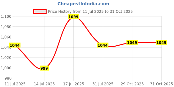 flipkart.com neemans Tread Basics Casual Shoes For Men | Comfortable, Trendy and Premium Sneakers For Men neemans Price History Graph from 11 Jul 2025 to 31 Oct 2025