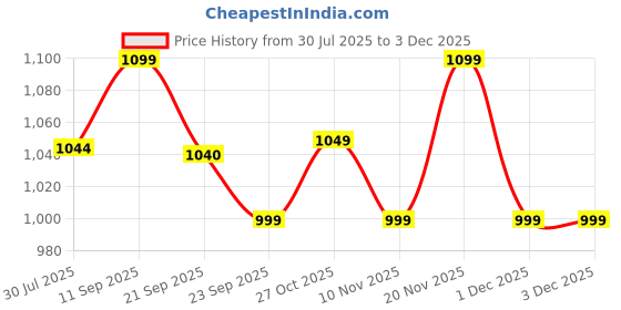 flipkart.com neemans Tread Basics Casual Shoes For Men | Comfortable, Trendy and Premium Sneakers For Men neemans Price History Graph from 30 Jul 2025 to 1 Dec 2025