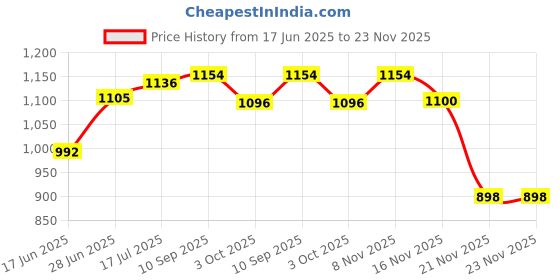 flipkart.com Neemax Top Flex Black 63 NANO 30 W Bluetooth Home Theatre (Black, Stereo Channel) 30 W Bluetooth Home Audio Speaker Price History Graph from 17 Jun 2025 to 23 Nov 2025