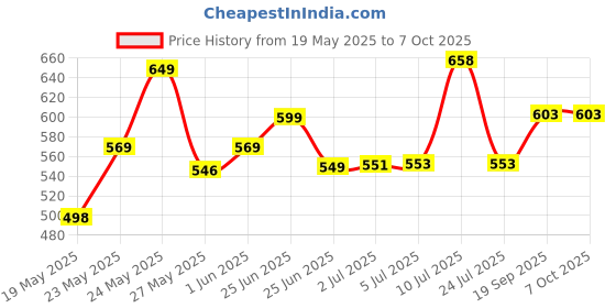 flipkart.com neemco Microfiber Spin Mop with Plastic Bucket Rotating Plastic Pole Head Mop Set neemco Price History Graph from 19 May 2025 to 7 Oct 2025