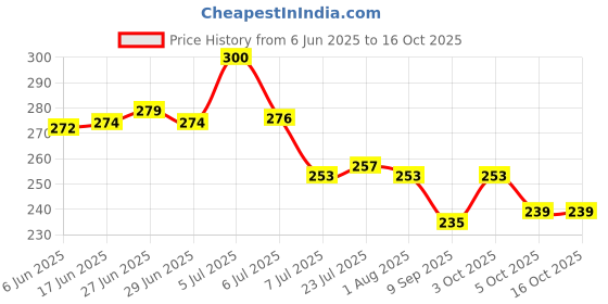 flipkart.com neemco Spice Set Plastic neemco Price History Graph from 6 Jun 2025 to 15 Oct 2025