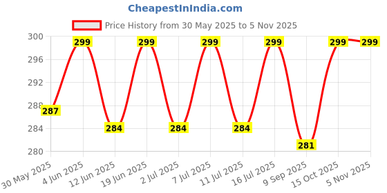 flipkart.com ugaoo Neemguard - Ready To Use Neem Oil Herbal Insect Repellent Spray Aquatic Plant Fertilizer ugaoo Price History Graph from 30 May 2025 to 5 Nov 2025