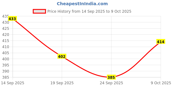 flipkart.com neemo Bicycle kick stand rear foot rest Cycling Stand neemo Price History Graph from 14 Sep 2025 to 9 Oct 2025