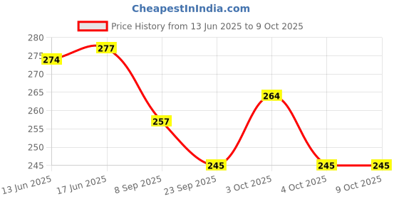 flipkart.com neemo Bicycle side stand for 26t bicycle Cycling Stand neemo Price History Graph from 13 Jun 2025 to 8 Oct 2025