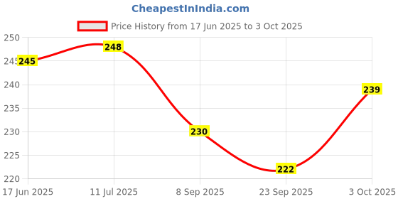 flipkart.com neemo Child bicycle sheet age group 2 year to 6 year Saddle neemo Price History Graph from 17 Jun 2025 to 3 Oct 2025