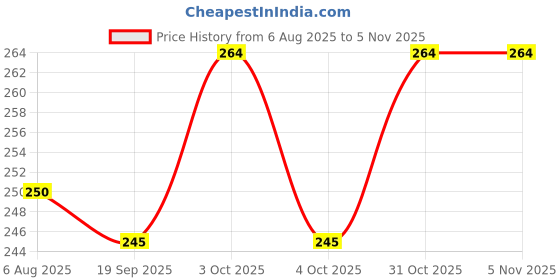 flipkart.com neemo Cycle maintenance tool tire lever spoke nipple ki air wall tool Tubed Tyre Puncture Repair Kit neemo Price History Graph from 6 Aug 2025 to 3 Nov 2025