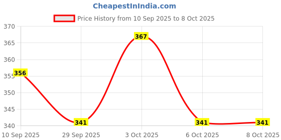 flipkart.com neemo Cycle Stand for Bicycle Side Kickstand Aluminum Alloy Adjustable for SeniorBikes Cycling Stand neemo Price History Graph from 10 Sep 2025 to 8 Oct 2025