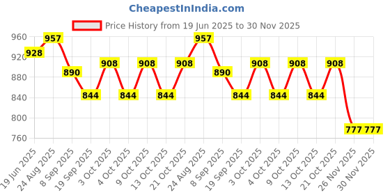 flipkart.com neemo Horse Saddle Cover neemo Price History Graph from 19 Jun 2025 to 30 Nov 2025