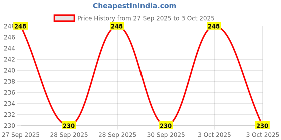 flipkart.com neemo Junior bicycle side extend use in 20t cycle Cycling Stand neemo Price History Graph from 27 Sep 2025 to 3 Oct 2025