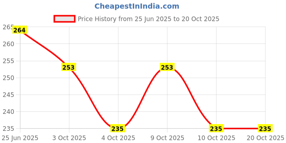 flipkart.com neemo Kickstand,for 20T Bicycle,Made UP of Steel,Heavy Build Quality, Cycling Stand neemo Price History Graph from 25 Jun 2025 to 17 Oct 2025
