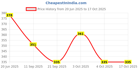 flipkart.com neemo Saddle Pad neemo Price History Graph from 20 Jun 2025 to 16 Oct 2025