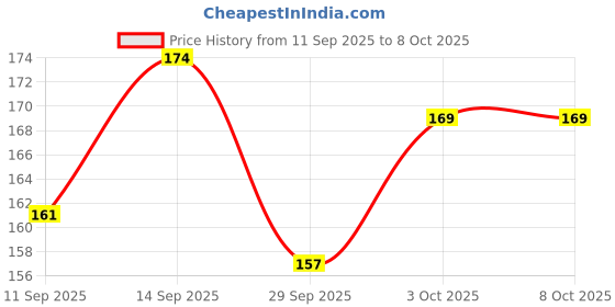 flipkart.com neemo SGREEP88 Bicycle Handle Grip neemo Price History Graph from 11 Sep 2025 to 8 Oct 2025