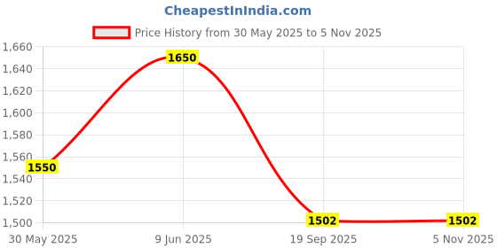flipkart.com baby forest Neer 99.9% Water Baby Wipes | Ideal for 0 Plus Months | No Added Fragrance baby forest Price History Graph from 30 May 2025 to 4 Nov 2025