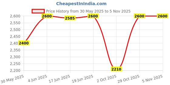 flipkart.com baby forest Neer 99.9% Water Baby Wipes | Ideal for 0 Plus Months | No Added Fragrance baby forest Price History Graph from 30 May 2025 to 4 Nov 2025