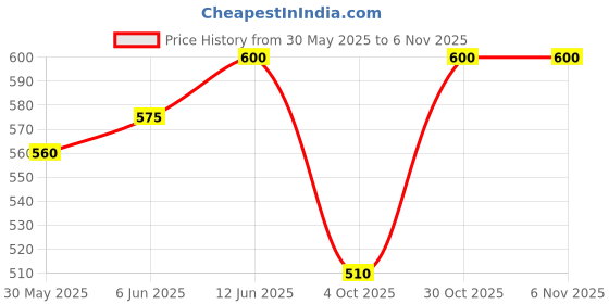flipkart.com baby forest Neer 99.9% Water Baby Wipes | Ideal for 0 Plus Months | No Added Fragrance baby forest Price History Graph from 30 May 2025 to 5 Nov 2025