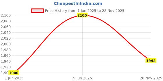 flipkart.com baby forest Neer 99.9% Water Baby Wipes | Ideal for 0 Plus Months | No Added Fragrance baby forest Price History Graph from 1 Jun 2025 to 28 Nov 2025