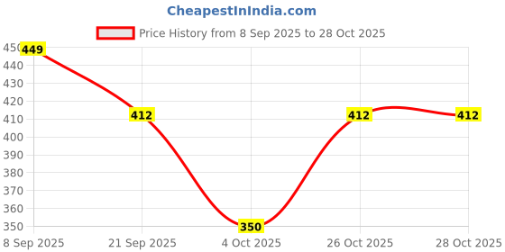 flipkart.com baby forest Neer 99.9% Water Baby Wipes | Ideal for 0 Plus Months | No Added Fragrance baby forest Price History Graph from 8 Sep 2025 to 27 Oct 2025