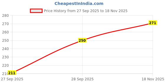 flipkart.com neerafashion Casual Bell Sleeves Printed Women Red Top neerafashion Price History Graph from 27 Sep 2025 to 18 Nov 2025
