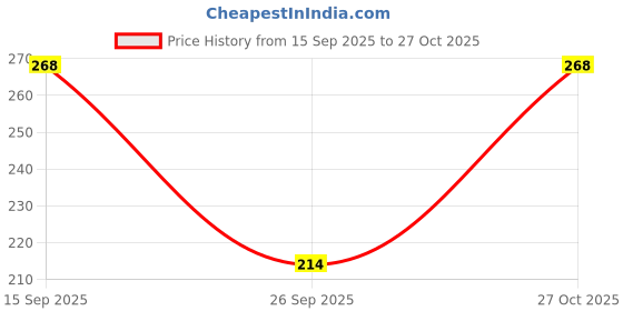 flipkart.com neerafashion Casual Bell Sleeves Printed Women White Top neerafashion Price History Graph from 15 Sep 2025 to 27 Oct 2025