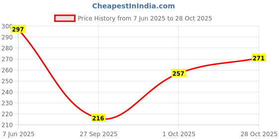 flipkart.com neerafashion Casual Regular Sleeves Printed Women Light Blue Top neerafashion Price History Graph from 7 Jun 2025 to 28 Oct 2025