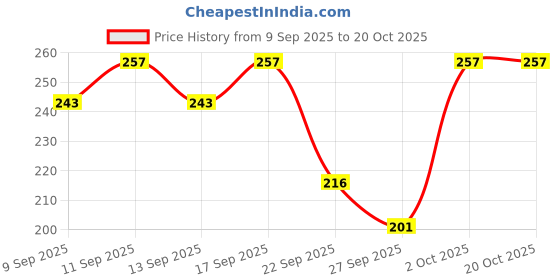 flipkart.com neerafashion Casual Regular Sleeves Printed Women Red Top neerafashion Price History Graph from 9 Sep 2025 to 20 Oct 2025