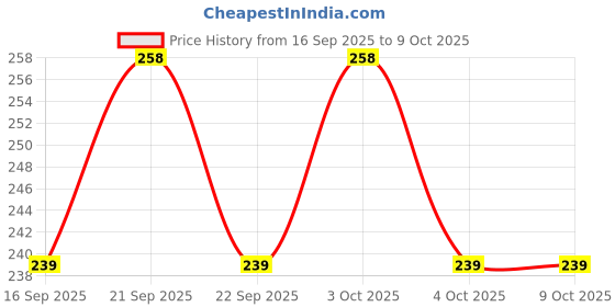 flipkart.com neeraj Grape Seeds, Angur Beej, Angoor Seed, -100 Gm Seed neeraj Price History Graph from 16 Sep 2025 to 8 Oct 2025