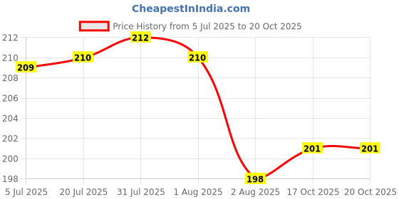 flipkart.com neeraj indrajau kadwa, indra jau, Indrajav Seeds, Indrajao kadva, Holarrhena Pubescens -100Gm Seed neeraj Price History Graph from 5 Jul 2025 to 20 Oct 2025