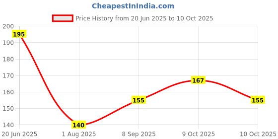 flipkart.com neeraj Jalebi Cloth For Professionals With Hole ,double layered 100% cotton, Washable Collapsible Strainer neeraj Price History Graph from 20 Jun 2025 to 10 Oct 2025