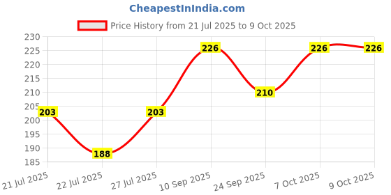 flipkart.com neeraj Kasni Seed, Chicory Seeds, Cichorium intybus, Endive - 100 Gm Seed neeraj Price History Graph from 21 Jul 2025 to 9 Oct 2025