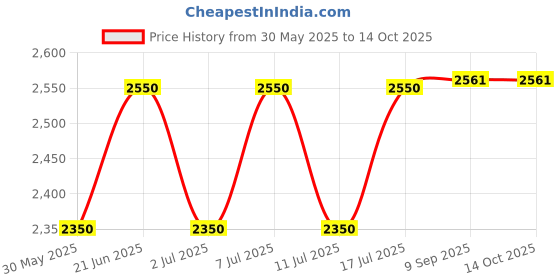 flipkart.com neeraj products Air Bubble Polythene Rolls For Packaging (1 Meter Wide X 150 Meters Length) Security Bag neeraj products Price History Graph from 30 May 2025 to 14 Oct 2025
