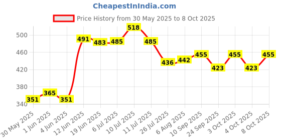 flipkart.com neeraj RAT TRAP EASY TO CATCH BIG TO BIG RAT Live Trap neeraj Price History Graph from 30 May 2025 to 8 Oct 2025